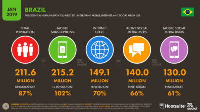 Relatório Digital 2019 - We Are Social