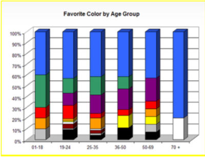 Cores favoritas das pessoas por idade | Agência LINA