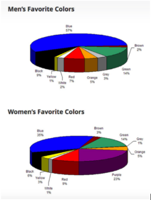 Cores preferidas de homens e mulheres | Agência LINA